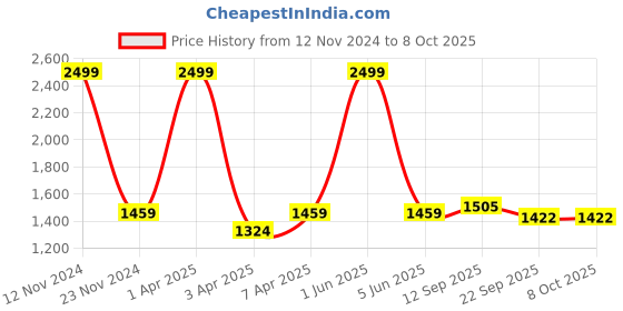 myntra.com LOREM Unisex Textured Messenger Bag lorem Price History Graph from 12 Nov 2024 to 8 Oct 2025