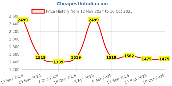 myntra.com LOREM Unisex Textured Messenger Bag lorem Price History Graph from 12 Nov 2024 to 10 Oct 2025