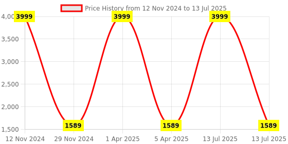 myntra.com LOREM Unisex Textured Messenger Bag lorem Price History Graph from 12 Nov 2024 to 13 Jul 2025