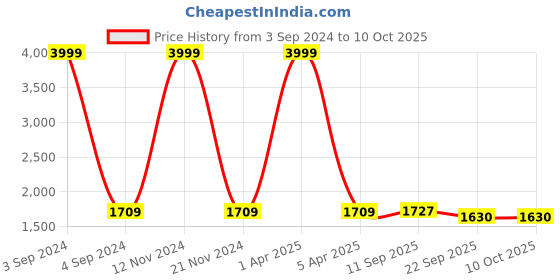 myntra.com LOREM Unisex Textured Messenger Bag lorem Price History Graph from 3 Sep 2024 to 9 Oct 2025