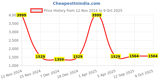 myntra.com LOREM Unisex Textured Messenger Bag lorem Price History Graph from 12 Nov 2024 to 8 Oct 2025