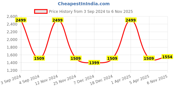 myntra.com LOREM Unisex Textured Messenger Bag lorem Price History Graph from 3 Sep 2024 to 6 Nov 2025