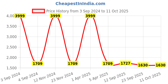 myntra.com LOREM Unisex Textured Messenger Bag lorem Price History Graph from 3 Sep 2024 to 10 Oct 2025