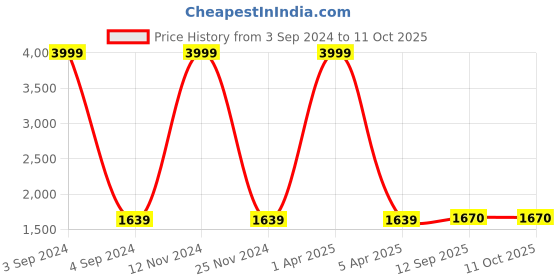 myntra.com LOREM Unisex Textured Messenger Bag lorem Price History Graph from 3 Sep 2024 to 11 Oct 2025