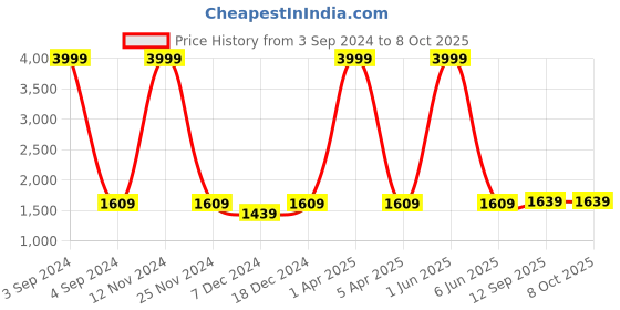 myntra.com LOREM Unisex Textured Messenger Bag lorem Price History Graph from 3 Sep 2024 to 8 Oct 2025