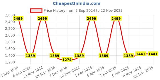 myntra.com LOREM Unisex Textured Messenger Bag lorem Price History Graph from 3 Sep 2024 to 19 Nov 2025