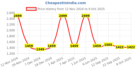 myntra.com LOREM Unisex Textured Messenger Bag lorem Price History Graph from 12 Nov 2024 to 8 Oct 2025