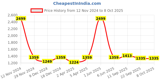 myntra.com LOREM Unisex Textured Messenger Bag lorem Price History Graph from 12 Nov 2024 to 8 Oct 2025