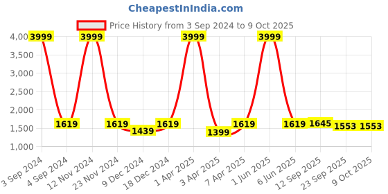 myntra.com LOREM Unisex Textured Messenger Bag lorem Price History Graph from 3 Sep 2024 to 8 Oct 2025