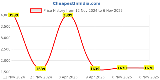 myntra.com LOREM Unisex Textured Messenger Bag lorem Price History Graph from 12 Nov 2024 to 6 Nov 2025