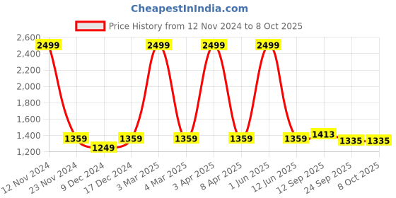 myntra.com LOREM Unisex Textured Messenger Bag lorem Price History Graph from 12 Nov 2024 to 8 Oct 2025