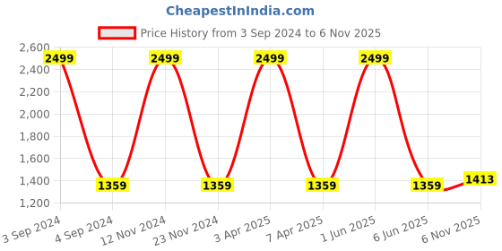 myntra.com LOREM Unisex Textured Messenger Bag lorem Price History Graph from 3 Sep 2024 to 6 Nov 2025