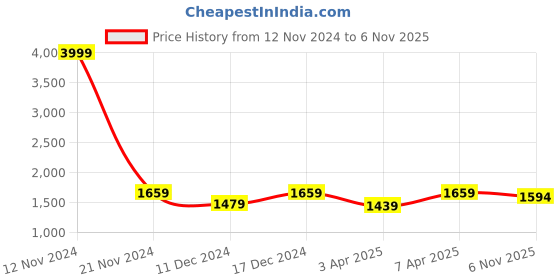 myntra.com LOREM Unisex Textured Messenger Bag lorem Price History Graph from 12 Nov 2024 to 6 Nov 2025