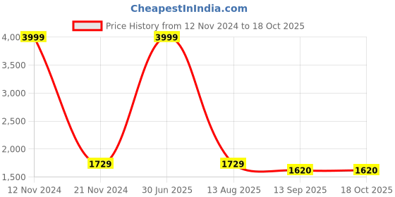 myntra.com LOREM Unisex Textured Messenger Bag lorem Price History Graph from 12 Nov 2024 to 18 Oct 2025