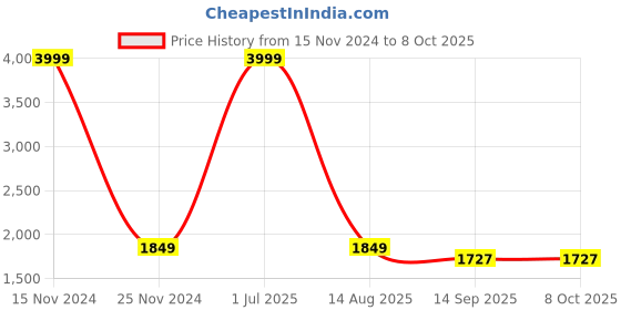 myntra.com LOREM Unisex Textured Messenger Bag lorem Price History Graph from 15 Nov 2024 to 8 Oct 2025