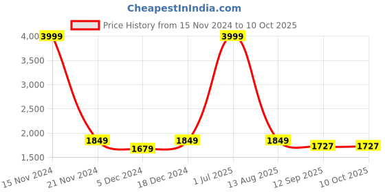 myntra.com LOREM Unisex Textured Messenger Bag lorem Price History Graph from 15 Nov 2024 to 9 Oct 2025