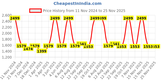 myntra.com LOREM Unisex Water Repellent Laptop Bag lorem Price History Graph from 11 Nov 2024 to 25 Nov 2025
