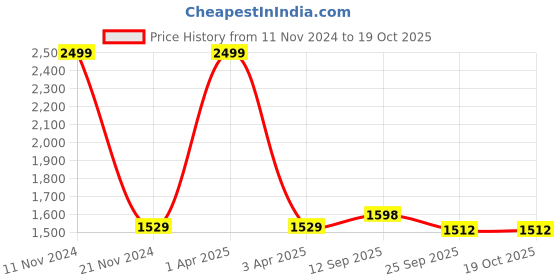 myntra.com LOREM Unisex Water Repellent Laptop Bag lorem Price History Graph from 11 Nov 2024 to 18 Oct 2025