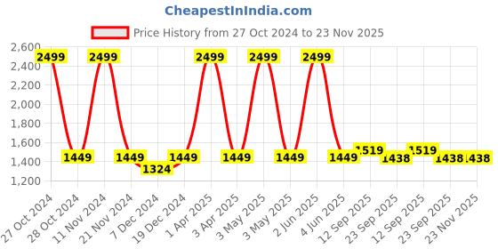 myntra.com LOREM Unisex Water Repellent Laptop Bag lorem Price History Graph from 27 Oct 2024 to 23 Nov 2025