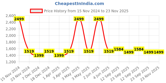 myntra.com LOREM Unisex Water Repellent Laptop Bag lorem Price History Graph from 15 Nov 2024 to 23 Nov 2025