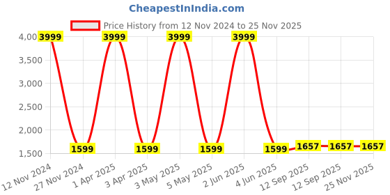 myntra.com LOREM Unisex Water Repellent Laptop Bag lorem Price History Graph from 12 Nov 2024 to 25 Nov 2025