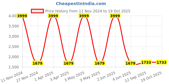 myntra.com LOREM Unisex Water Repellent Laptop Bag lorem Price History Graph from 11 Nov 2024 to 18 Oct 2025