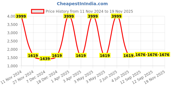 myntra.com LOREM Unisex Water Repellent Laptop Bag lorem Price History Graph from 11 Nov 2024 to 19 Nov 2025