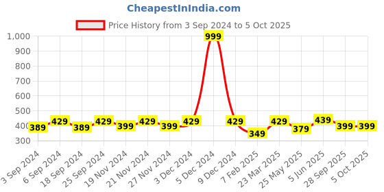 myntra.com LOREM Unisex Zip Around Wallet lorem Price History Graph from 3 Sep 2024 to 5 Oct 2025