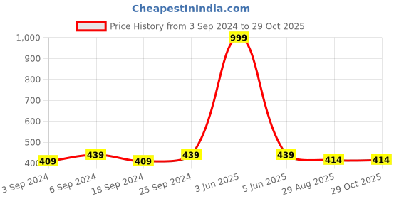 myntra.com LOREM Women Black Analogue Watch lorem Price History Graph from 3 Sep 2024 to 28 Oct 2025