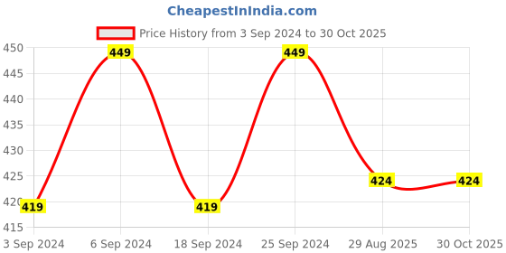 myntra.com LOREM Women Blue Embellished Dial & Blue Straps Analogue Watch LR270- lorem Price History Graph from 3 Sep 2024 to 30 Oct 2025