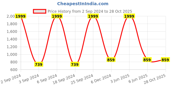 myntra.com LOREM Women Brown Backpacks lorem Price History Graph from 2 Sep 2024 to 27 Oct 2025