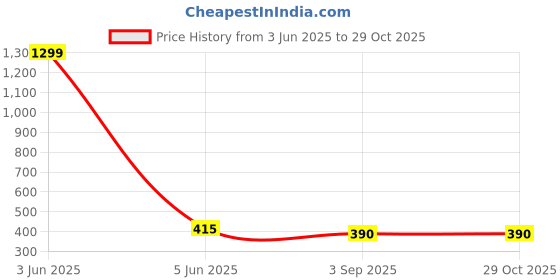 myntra.com LOREM Women Dial & Stainless Steel Bracelet Style Straps Analogue Watch LR339-B lorem Price History Graph from 3 Jun 2025 to 29 Oct 2025