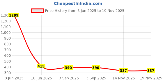 myntra.com LOREM Women Dial & Stainless Steel Straps Analogue Watch LR329-B lorem Price History Graph from 3 Jun 2025 to 19 Nov 2025