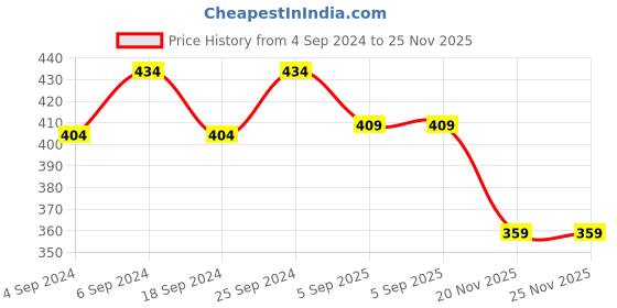 myntra.com LOREM Women Dial & Straps Analogue Watch LR348-B lorem Price History Graph from 4 Sep 2024 to 25 Nov 2025