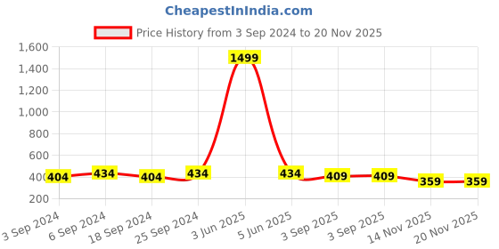 myntra.com LOREM Women Dial & Straps Analogue Watch LR350-B lorem Price History Graph from 3 Sep 2024 to 19 Nov 2025