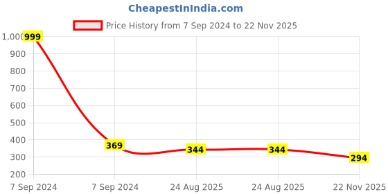 myntra.com LOREM Women Embellished Dial & Straps Digital Watch LR251-A lorem Price History Graph from 7 Sep 2024 to 22 Nov 2025