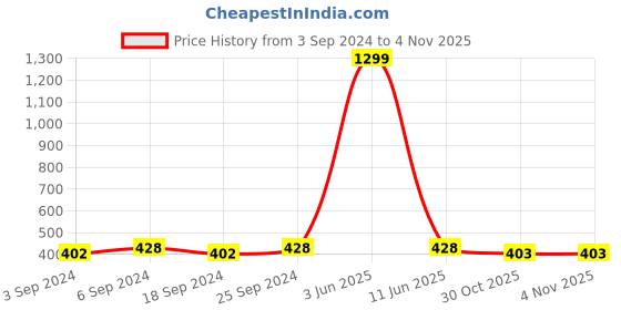 myntra.com LOREM Women Leather Straps Analogue Watch LR341 lorem Price History Graph from 3 Sep 2024 to 4 Nov 2025