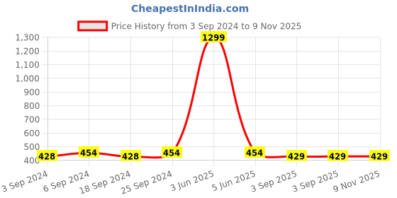 myntra.com LOREM Women Printed Dial & Stainless Steel Bracelet Style Straps Digital Watch LR296-A lorem Price History Graph from 3 Sep 2024 to 8 Nov 2025