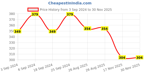 myntra.com LOREM Women Printed Dial & Straps Analogue Watch LR229-A lorem Price History Graph from 3 Sep 2024 to 30 Nov 2025