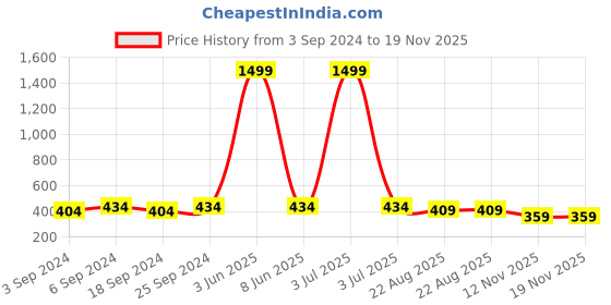 myntra.com LOREM Women Printed Round Dial Analogue Watch LR348 lorem Price History Graph from 3 Sep 2024 to 19 Nov 2025