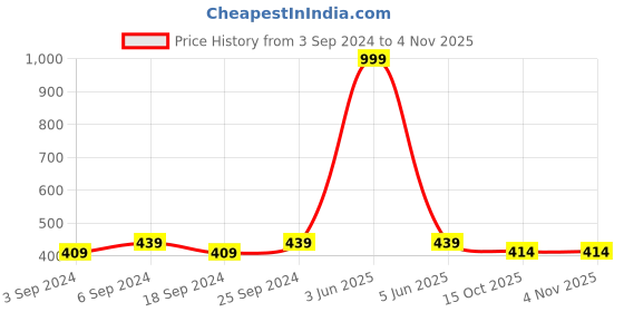 myntra.com LOREM Women Silver-Toned Analogue Watch lorem Price History Graph from 3 Sep 2024 to 2 Nov 2025
