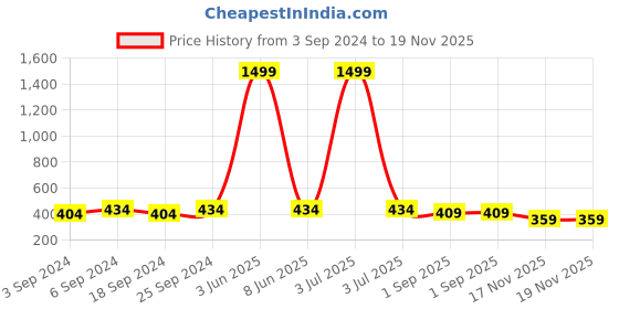 myntra.com LOREM Women Straps Analogue Watch LR345 lorem Price History Graph from 3 Sep 2024 to 19 Nov 2025