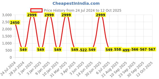 myntra.com LORENZ Leather Card Holder lorenz Price History Graph from 24 Jul 2024 to 12 Oct 2025