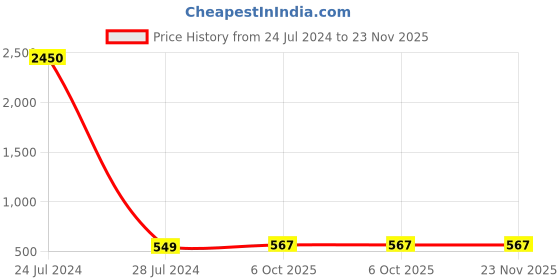 myntra.com LORENZ Leather Card Holder lorenz Price History Graph from 24 Jul 2024 to 23 Nov 2025