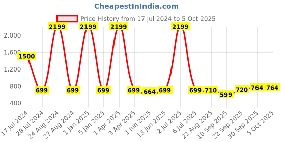 myntra.com LORENZ Leather Two Fold Wallet lorenz Price History Graph from 17 Jul 2024 to 5 Oct 2025