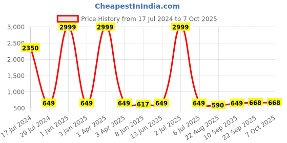 myntra.com LORENZ Leather Two Fold Wallet lorenz Price History Graph from 17 Jul 2024 to 6 Oct 2025