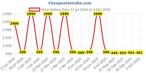 myntra.com LORENZ Leather Two Fold Wallet lorenz Price History Graph from 17 Jul 2024 to 5 Oct 2025