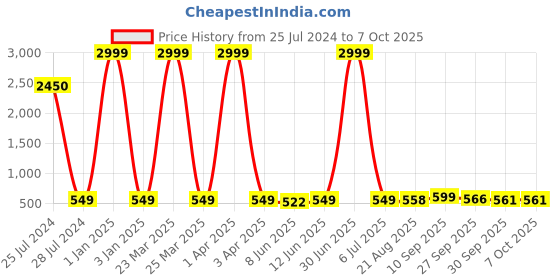 myntra.com LORENZ Leather Two Fold Wallet lorenz Price History Graph from 25 Jul 2024 to 7 Oct 2025