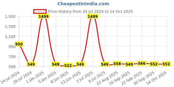 myntra.com LORENZ Leather Two Fold Wallet lorenz Price History Graph from 24 Jul 2024 to 13 Oct 2025