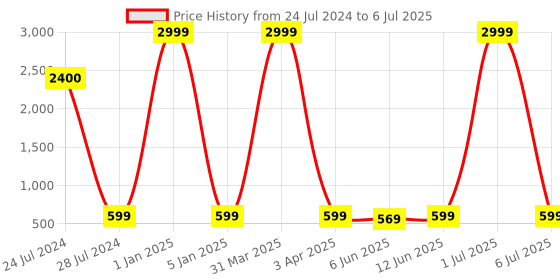 myntra.com LORENZ Leather Two Fold Wallet lorenz Price History Graph from 24 Jul 2024 to 6 Jul 2025
